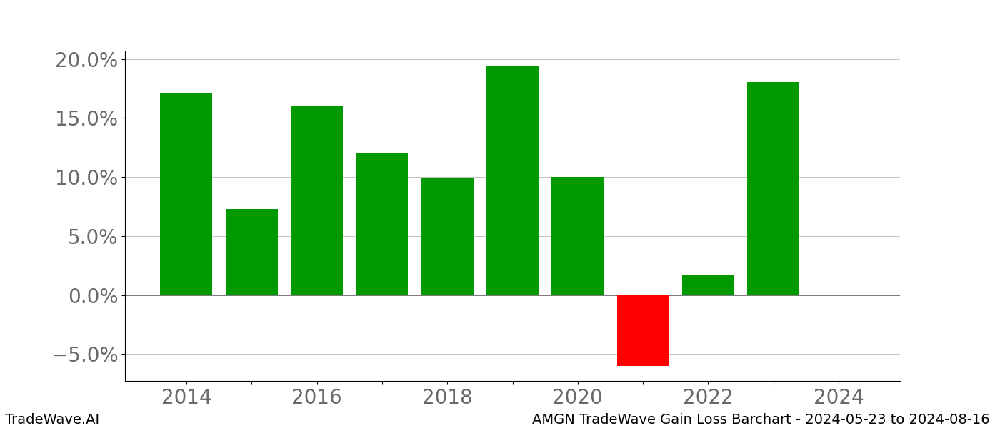 Gain/Loss barchart AMGN for date range: 2024-05-23 to 2024-08-16 - this chart shows the gain/loss of the TradeWave opportunity for AMGN buying on 2024-05-23 and selling it on 2024-08-16 - this barchart is showing 10 years of history