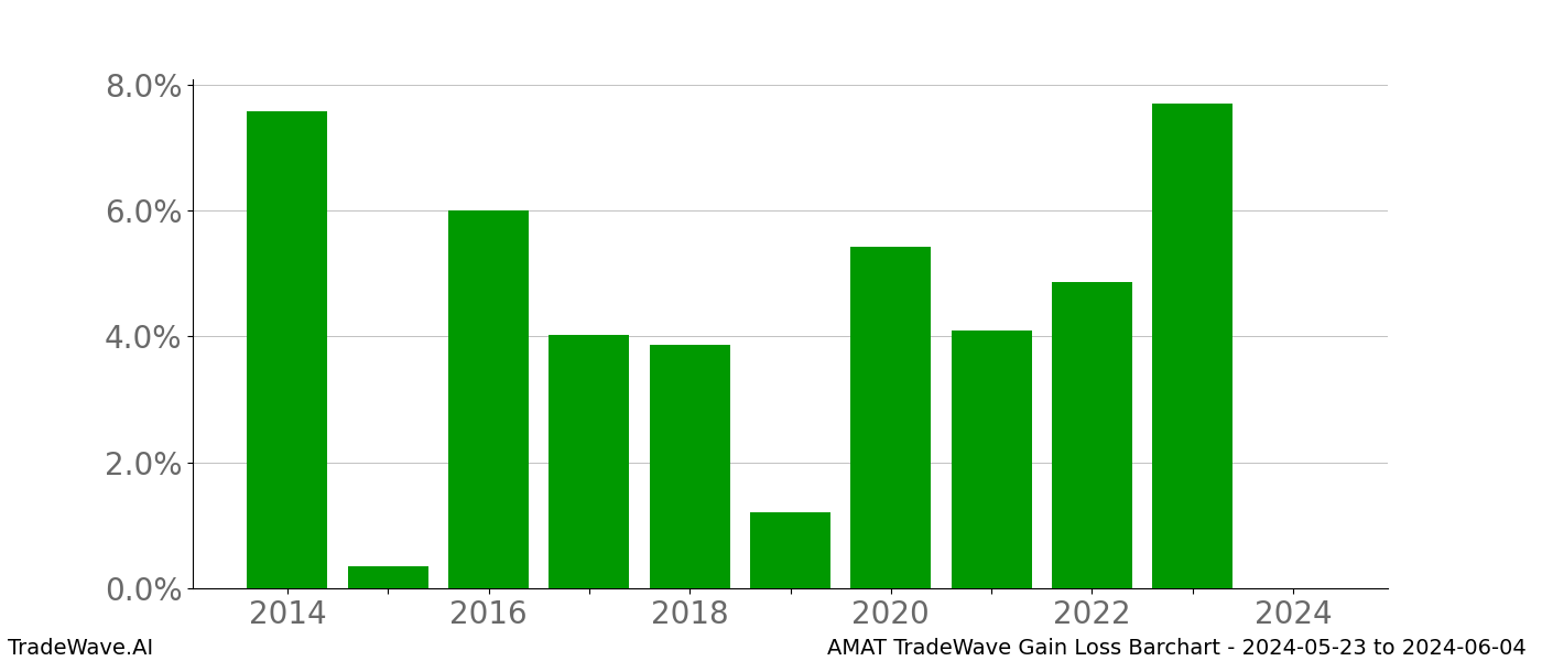 Gain/Loss barchart AMAT for date range: 2024-05-23 to 2024-06-04 - this chart shows the gain/loss of the TradeWave opportunity for AMAT buying on 2024-05-23 and selling it on 2024-06-04 - this barchart is showing 10 years of history