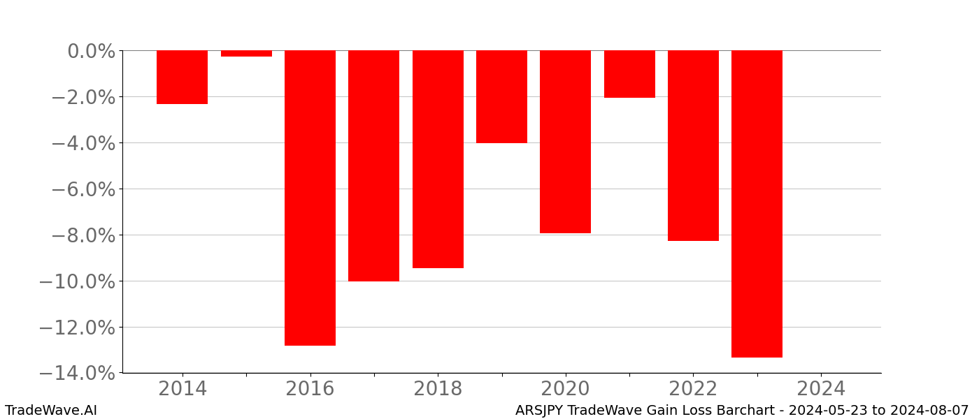 Gain/Loss barchart ARSJPY for date range: 2024-05-23 to 2024-08-07 - this chart shows the gain/loss of the TradeWave opportunity for ARSJPY buying on 2024-05-23 and selling it on 2024-08-07 - this barchart is showing 10 years of history