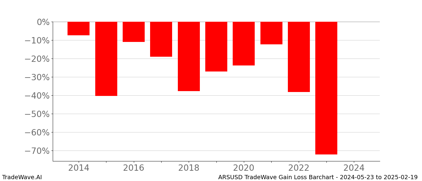 Gain/Loss barchart ARSUSD for date range: 2024-05-23 to 2025-02-19 - this chart shows the gain/loss of the TradeWave opportunity for ARSUSD buying on 2024-05-23 and selling it on 2025-02-19 - this barchart is showing 10 years of history