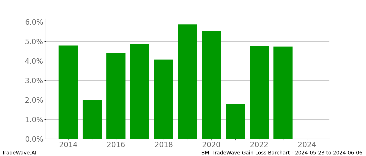 Gain/Loss barchart BMI for date range: 2024-05-23 to 2024-06-06 - this chart shows the gain/loss of the TradeWave opportunity for BMI buying on 2024-05-23 and selling it on 2024-06-06 - this barchart is showing 10 years of history