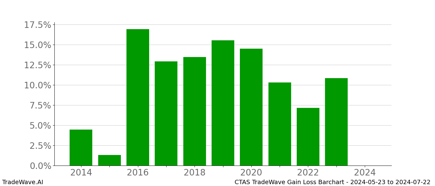 Gain/Loss barchart CTAS for date range: 2024-05-23 to 2024-07-22 - this chart shows the gain/loss of the TradeWave opportunity for CTAS buying on 2024-05-23 and selling it on 2024-07-22 - this barchart is showing 10 years of history