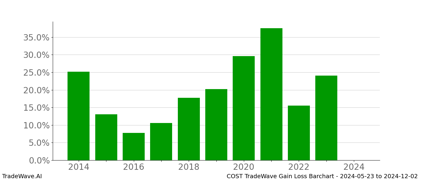 Gain/Loss barchart COST for date range: 2024-05-23 to 2024-12-02 - this chart shows the gain/loss of the TradeWave opportunity for COST buying on 2024-05-23 and selling it on 2024-12-02 - this barchart is showing 10 years of history