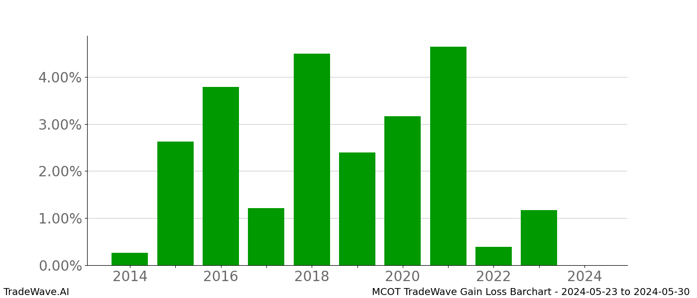 Gain/Loss barchart MCOT for date range: 2024-05-23 to 2024-05-30 - this chart shows the gain/loss of the TradeWave opportunity for MCOT buying on 2024-05-23 and selling it on 2024-05-30 - this barchart is showing 10 years of history