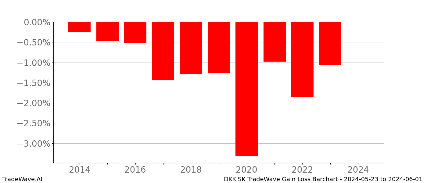 Gain/Loss barchart DKKISK for date range: 2024-05-23 to 2024-06-01 - this chart shows the gain/loss of the TradeWave opportunity for DKKISK buying on 2024-05-23 and selling it on 2024-06-01 - this barchart is showing 10 years of history
