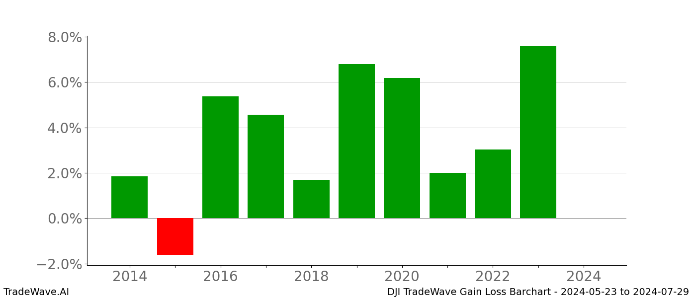 Gain/Loss barchart DJI for date range: 2024-05-23 to 2024-07-29 - this chart shows the gain/loss of the TradeWave opportunity for DJI buying on 2024-05-23 and selling it on 2024-07-29 - this barchart is showing 10 years of history