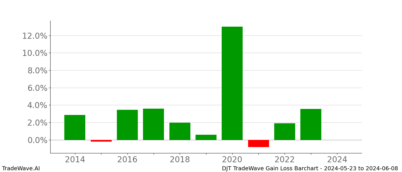 Gain/Loss barchart DJT for date range: 2024-05-23 to 2024-06-08 - this chart shows the gain/loss of the TradeWave opportunity for DJT buying on 2024-05-23 and selling it on 2024-06-08 - this barchart is showing 10 years of history