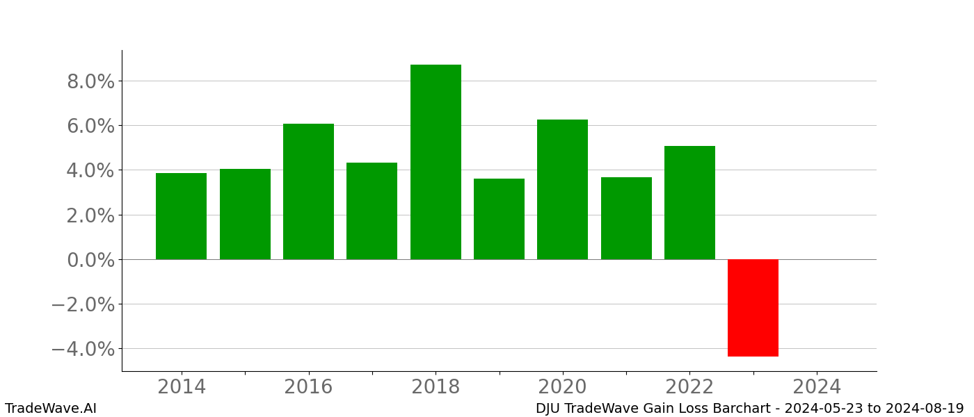 Gain/Loss barchart DJU for date range: 2024-05-23 to 2024-08-19 - this chart shows the gain/loss of the TradeWave opportunity for DJU buying on 2024-05-23 and selling it on 2024-08-19 - this barchart is showing 10 years of history