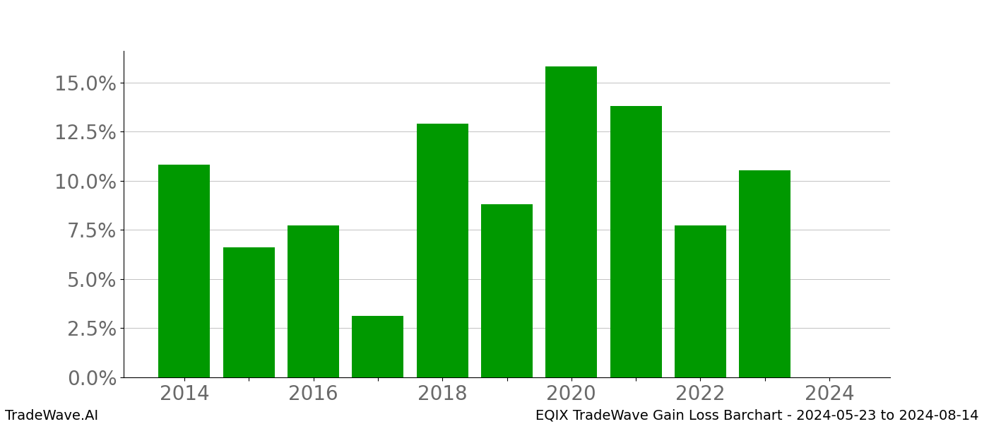 Gain/Loss barchart EQIX for date range: 2024-05-23 to 2024-08-14 - this chart shows the gain/loss of the TradeWave opportunity for EQIX buying on 2024-05-23 and selling it on 2024-08-14 - this barchart is showing 10 years of history