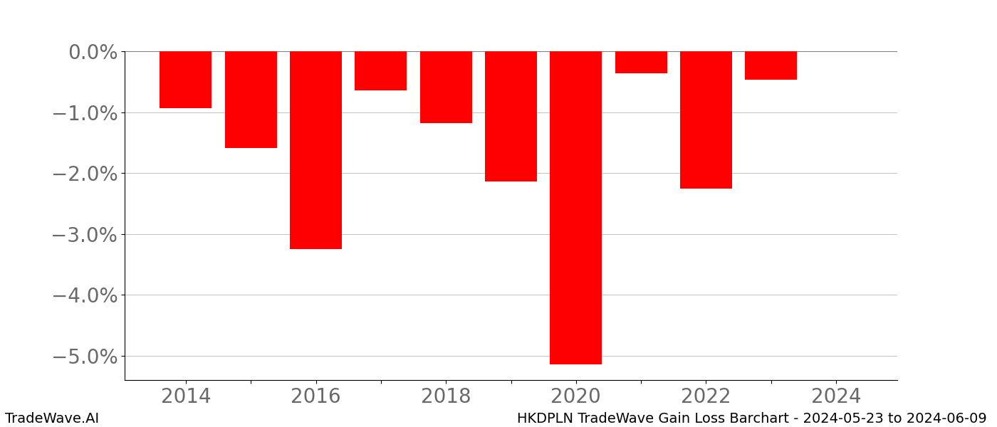 Gain/Loss barchart HKDPLN for date range: 2024-05-23 to 2024-06-09 - this chart shows the gain/loss of the TradeWave opportunity for HKDPLN buying on 2024-05-23 and selling it on 2024-06-09 - this barchart is showing 10 years of history