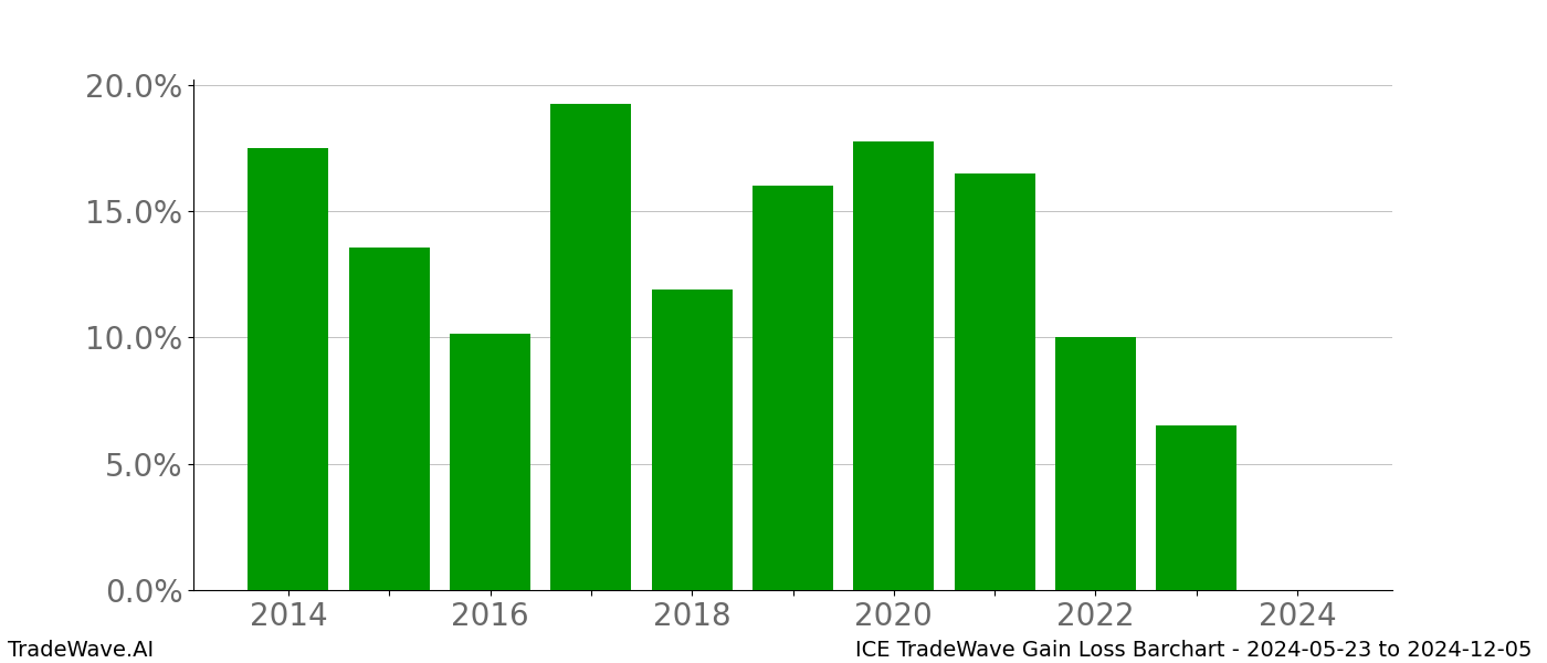 Gain/Loss barchart ICE for date range: 2024-05-23 to 2024-12-05 - this chart shows the gain/loss of the TradeWave opportunity for ICE buying on 2024-05-23 and selling it on 2024-12-05 - this barchart is showing 10 years of history