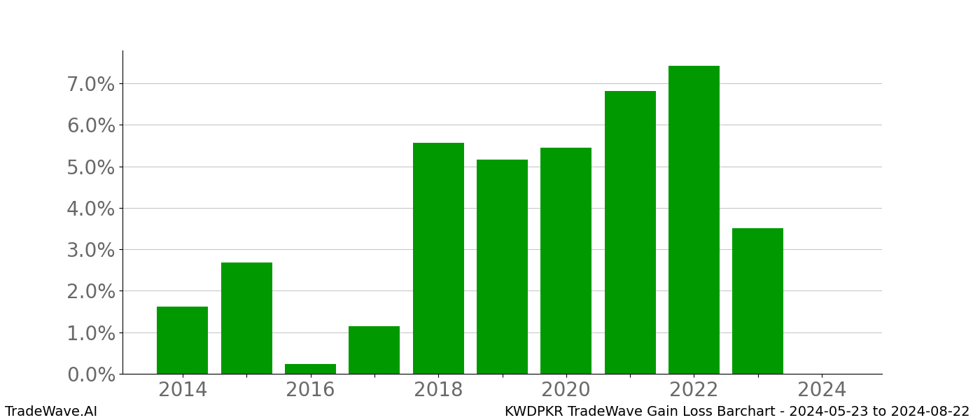 Gain/Loss barchart KWDPKR for date range: 2024-05-23 to 2024-08-22 - this chart shows the gain/loss of the TradeWave opportunity for KWDPKR buying on 2024-05-23 and selling it on 2024-08-22 - this barchart is showing 10 years of history