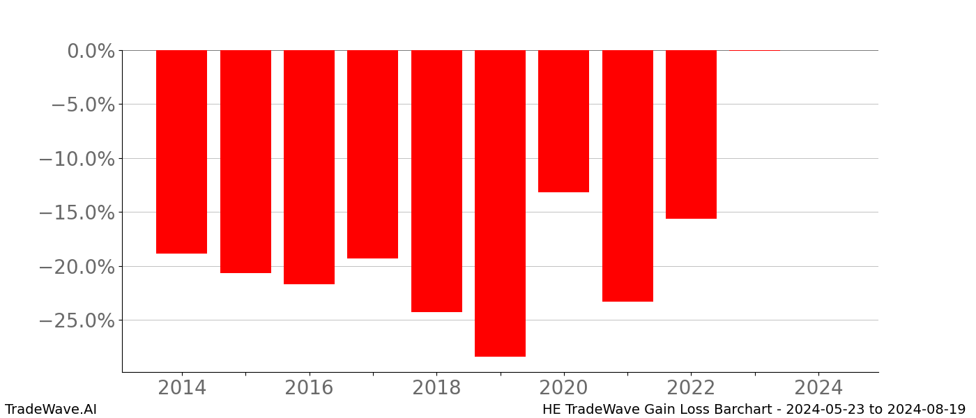 Gain/Loss barchart HE for date range: 2024-05-23 to 2024-08-19 - this chart shows the gain/loss of the TradeWave opportunity for HE buying on 2024-05-23 and selling it on 2024-08-19 - this barchart is showing 10 years of history