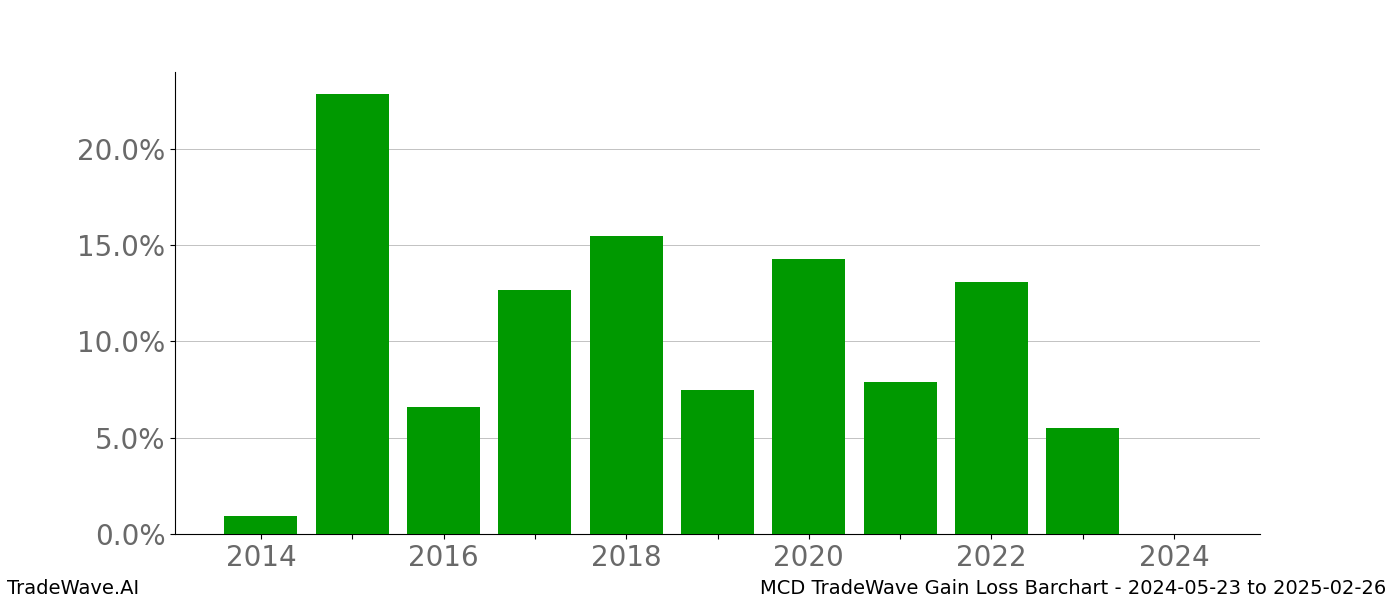 Gain/Loss barchart MCD for date range: 2024-05-23 to 2025-02-26 - this chart shows the gain/loss of the TradeWave opportunity for MCD buying on 2024-05-23 and selling it on 2025-02-26 - this barchart is showing 10 years of history