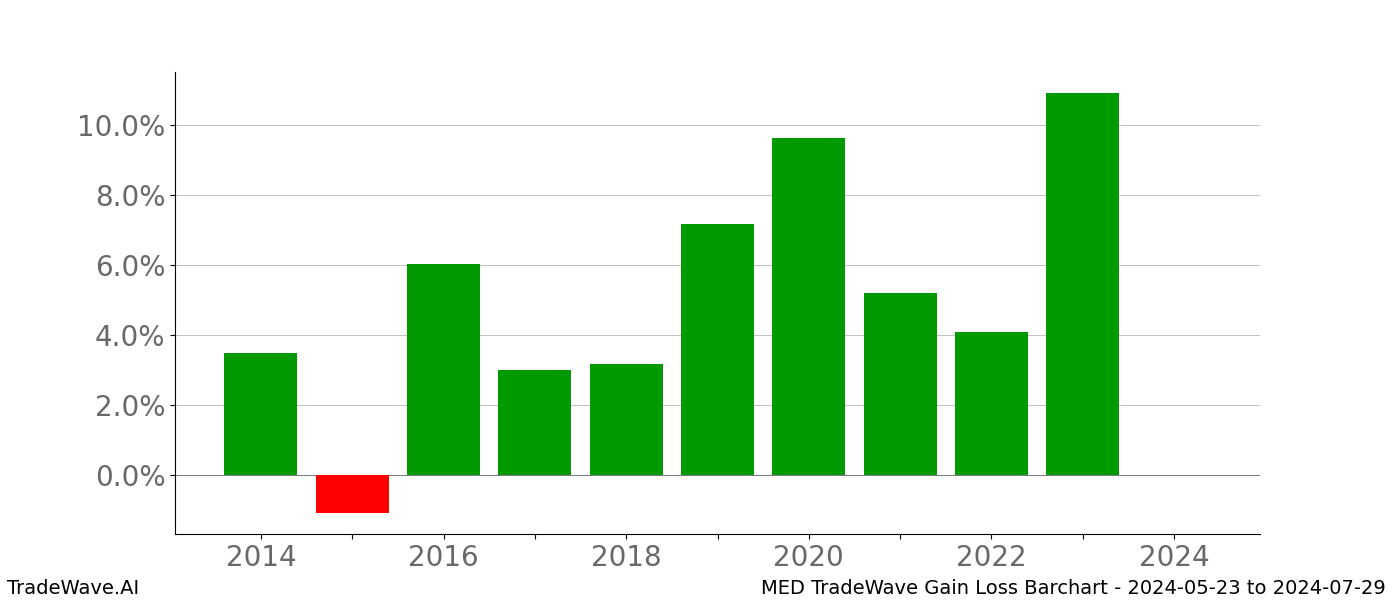 Gain/Loss barchart MED for date range: 2024-05-23 to 2024-07-29 - this chart shows the gain/loss of the TradeWave opportunity for MED buying on 2024-05-23 and selling it on 2024-07-29 - this barchart is showing 10 years of history