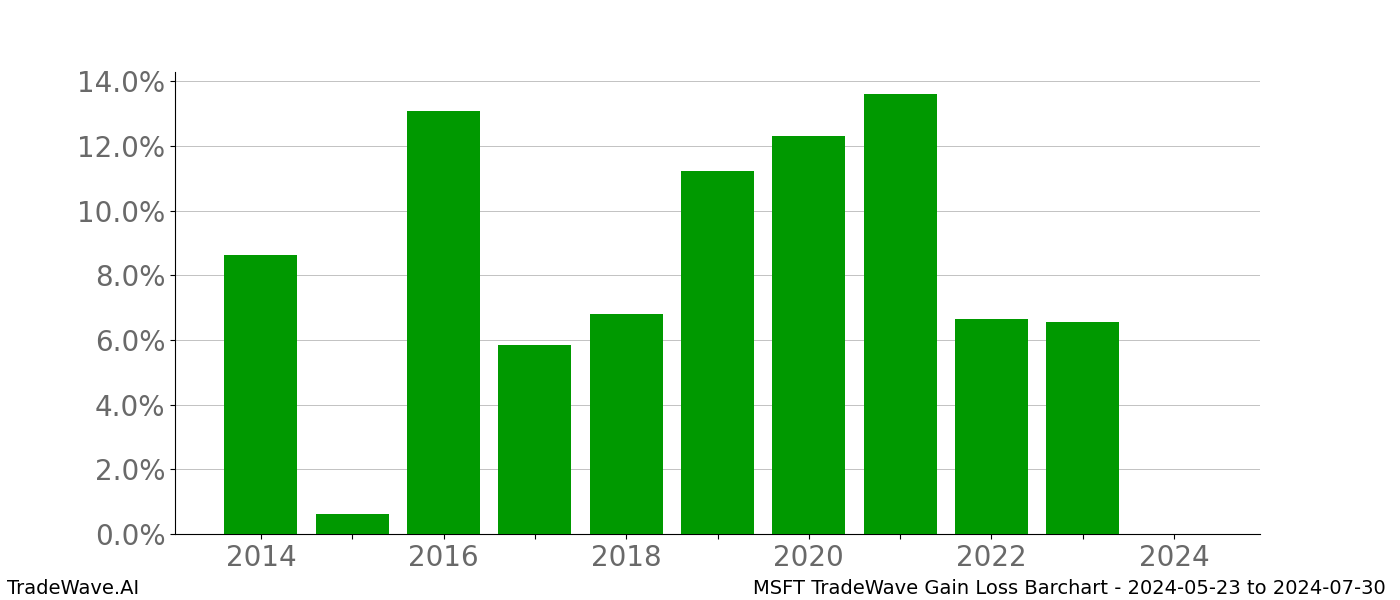 Gain/Loss barchart MSFT for date range: 2024-05-23 to 2024-07-30 - this chart shows the gain/loss of the TradeWave opportunity for MSFT buying on 2024-05-23 and selling it on 2024-07-30 - this barchart is showing 10 years of history