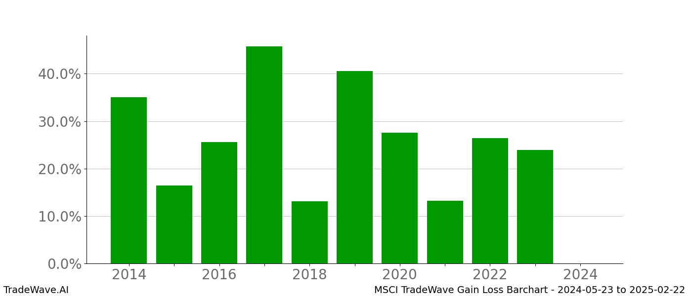 Gain/Loss barchart MSCI for date range: 2024-05-23 to 2025-02-22 - this chart shows the gain/loss of the TradeWave opportunity for MSCI buying on 2024-05-23 and selling it on 2025-02-22 - this barchart is showing 10 years of history