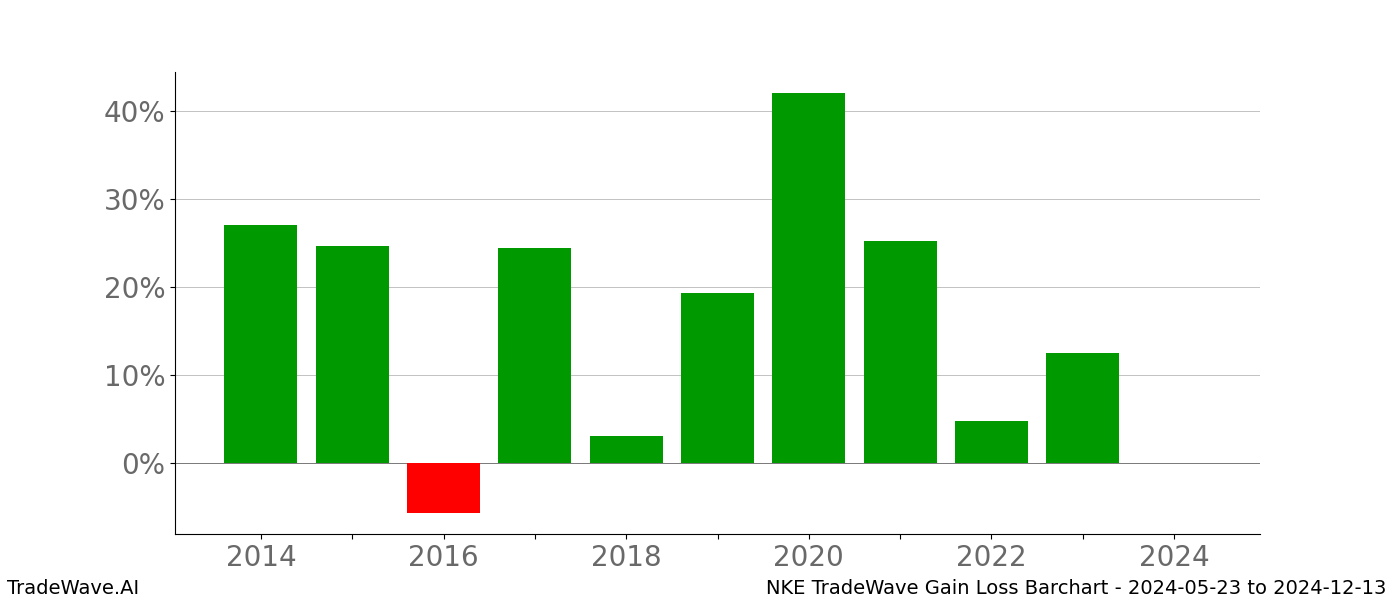 Gain/Loss barchart NKE for date range: 2024-05-23 to 2024-12-13 - this chart shows the gain/loss of the TradeWave opportunity for NKE buying on 2024-05-23 and selling it on 2024-12-13 - this barchart is showing 10 years of history