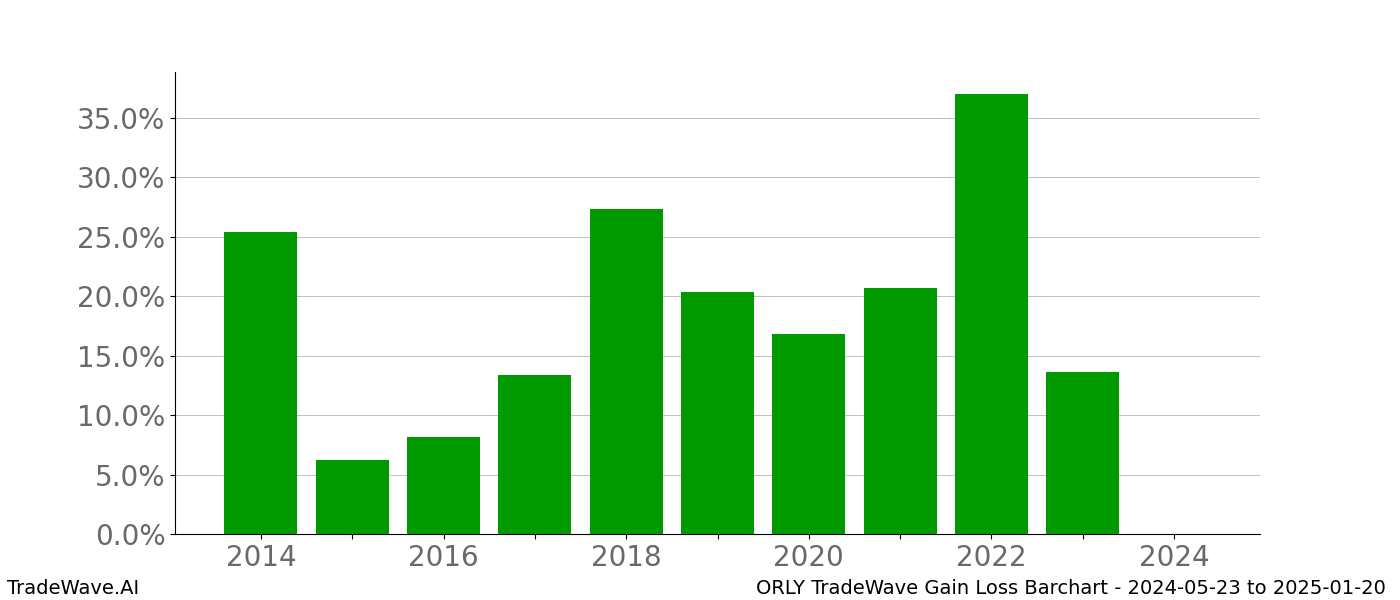 Gain/Loss barchart ORLY for date range: 2024-05-23 to 2025-01-20 - this chart shows the gain/loss of the TradeWave opportunity for ORLY buying on 2024-05-23 and selling it on 2025-01-20 - this barchart is showing 10 years of history