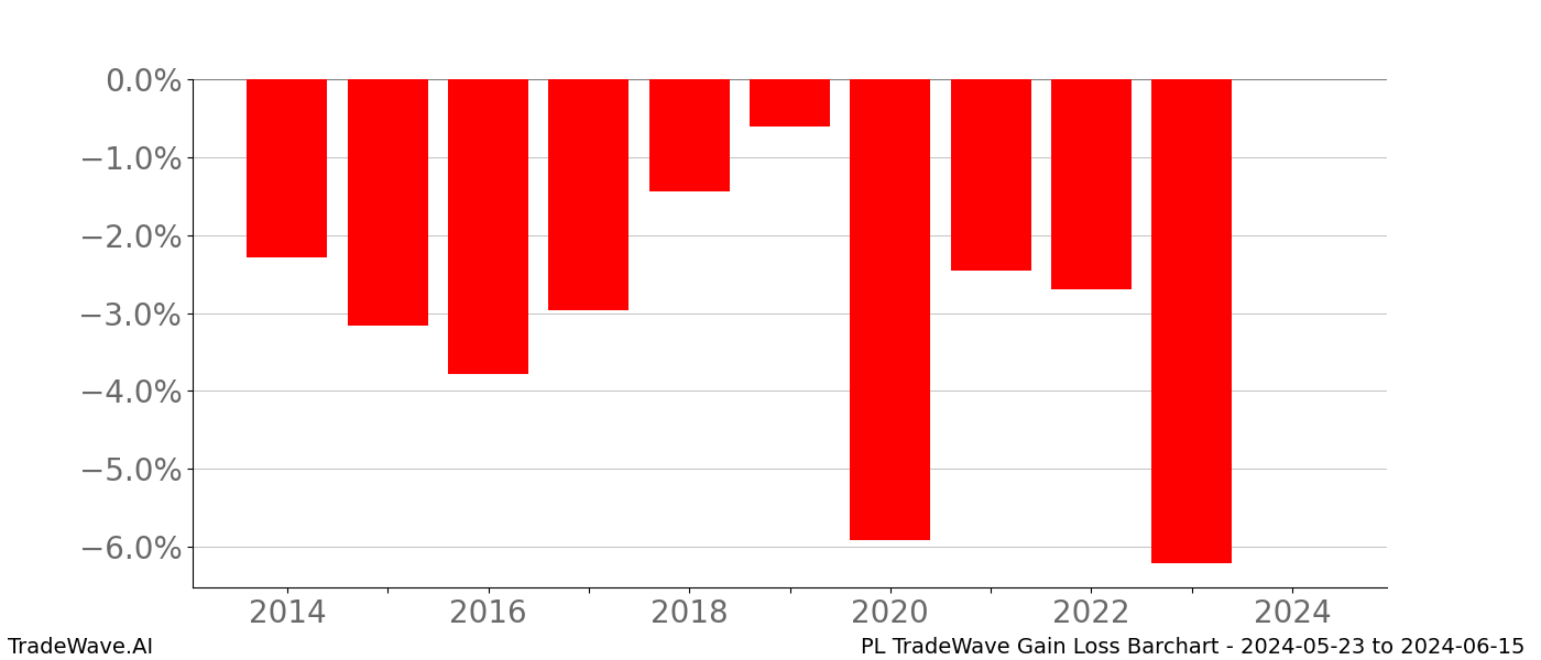 Gain/Loss barchart PL for date range: 2024-05-23 to 2024-06-15 - this chart shows the gain/loss of the TradeWave opportunity for PL buying on 2024-05-23 and selling it on 2024-06-15 - this barchart is showing 10 years of history