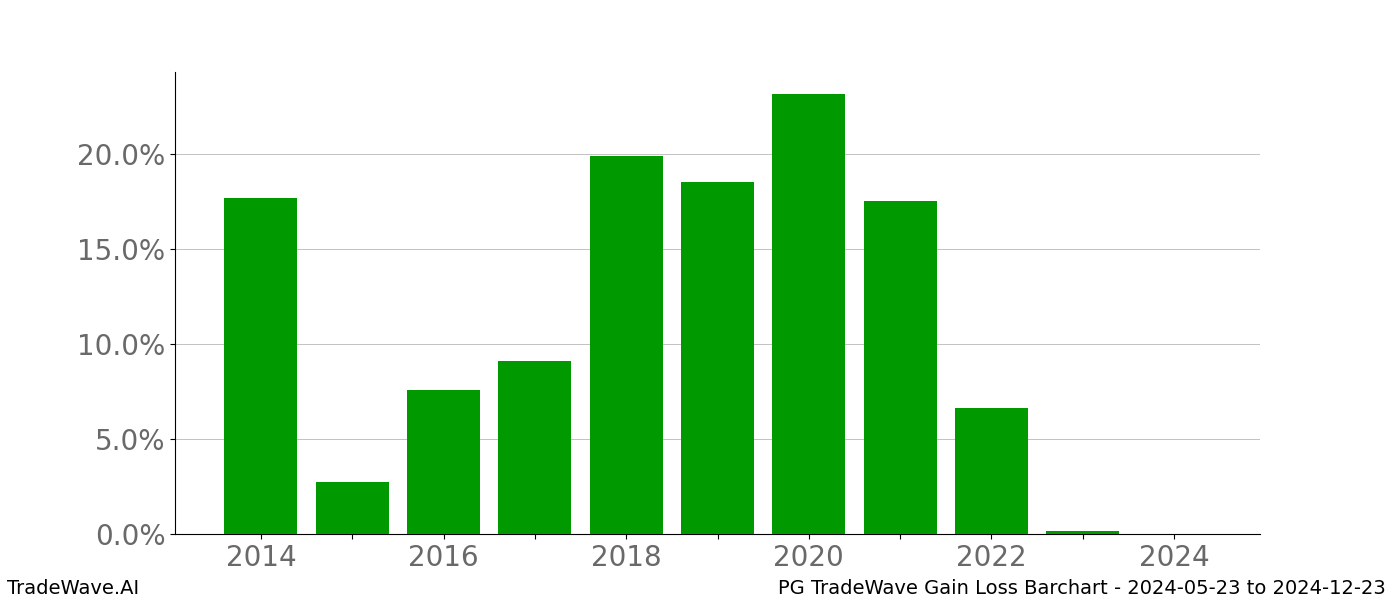 Gain/Loss barchart PG for date range: 2024-05-23 to 2024-12-23 - this chart shows the gain/loss of the TradeWave opportunity for PG buying on 2024-05-23 and selling it on 2024-12-23 - this barchart is showing 10 years of history