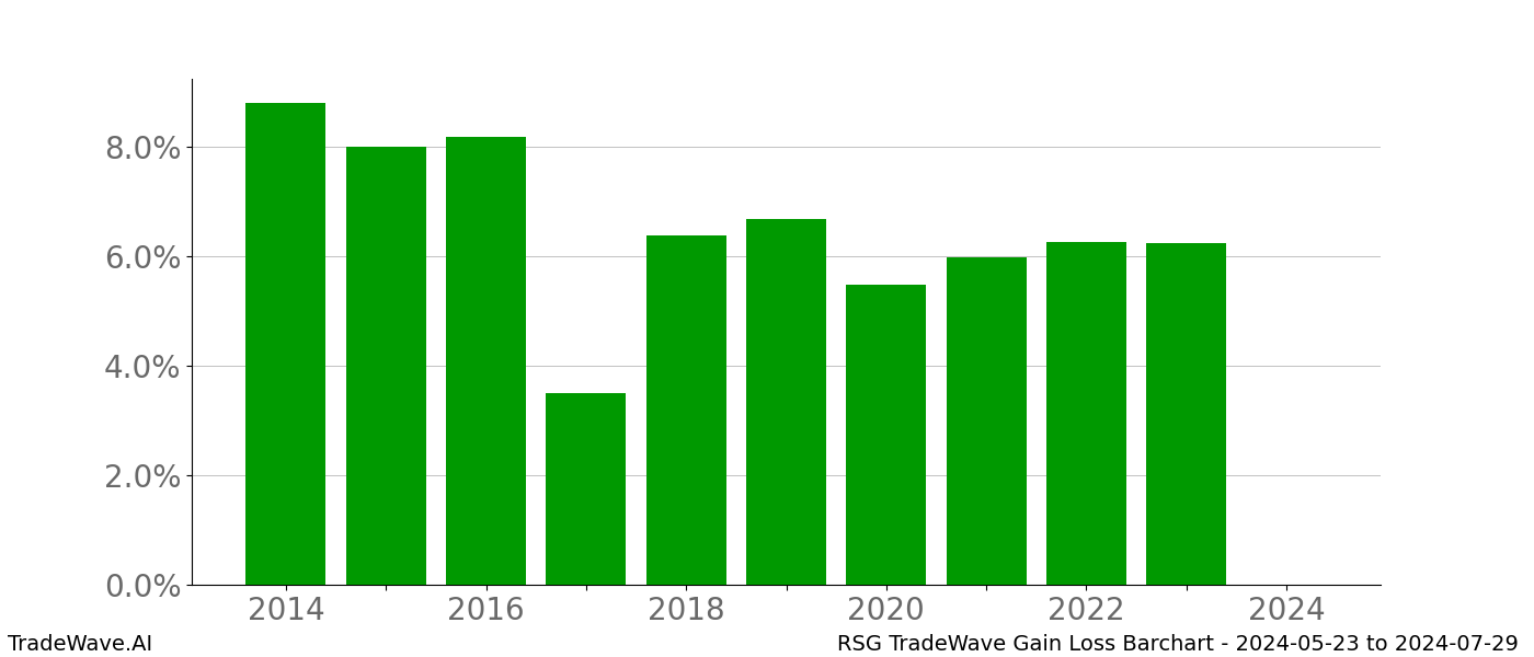 Gain/Loss barchart RSG for date range: 2024-05-23 to 2024-07-29 - this chart shows the gain/loss of the TradeWave opportunity for RSG buying on 2024-05-23 and selling it on 2024-07-29 - this barchart is showing 10 years of history