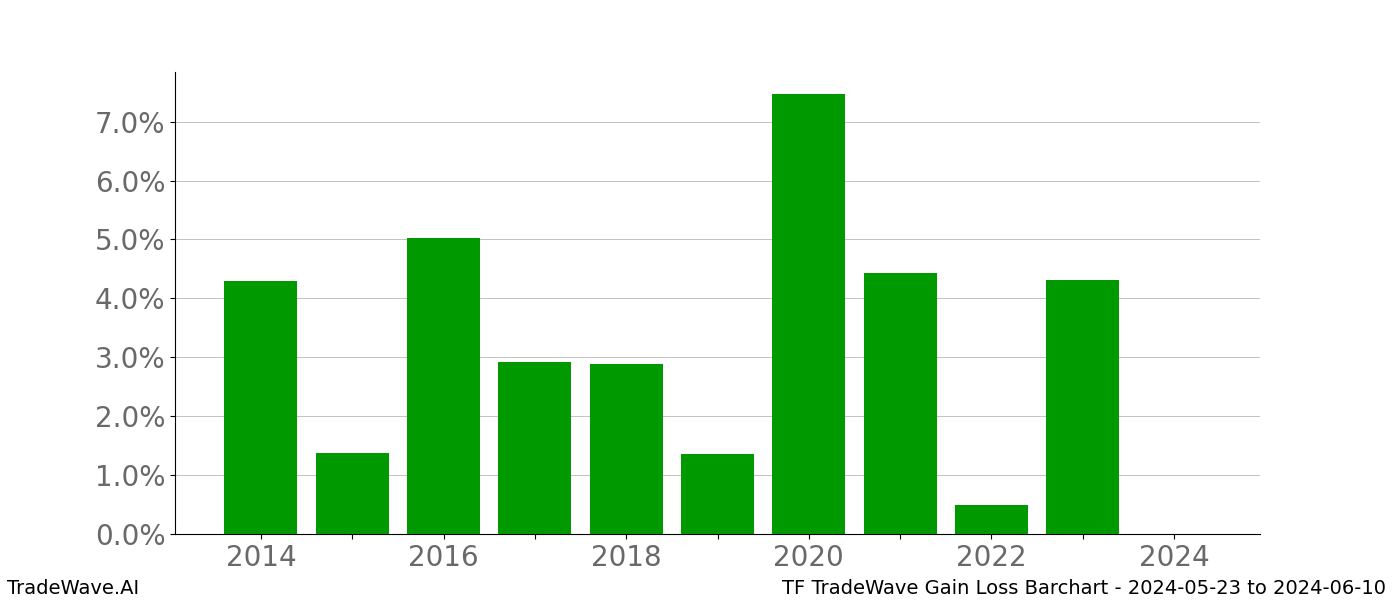 Gain/Loss barchart TF for date range: 2024-05-23 to 2024-06-10 - this chart shows the gain/loss of the TradeWave opportunity for TF buying on 2024-05-23 and selling it on 2024-06-10 - this barchart is showing 10 years of history