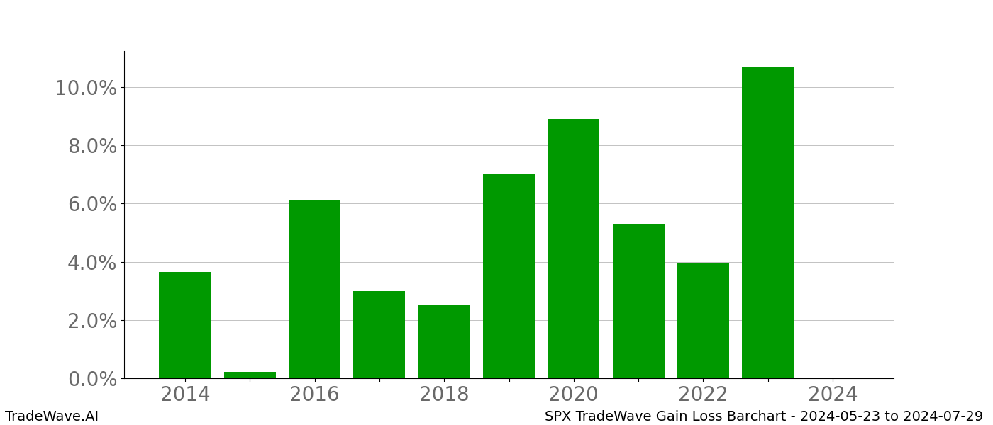 Gain/Loss barchart SPX for date range: 2024-05-23 to 2024-07-29 - this chart shows the gain/loss of the TradeWave opportunity for SPX buying on 2024-05-23 and selling it on 2024-07-29 - this barchart is showing 10 years of history