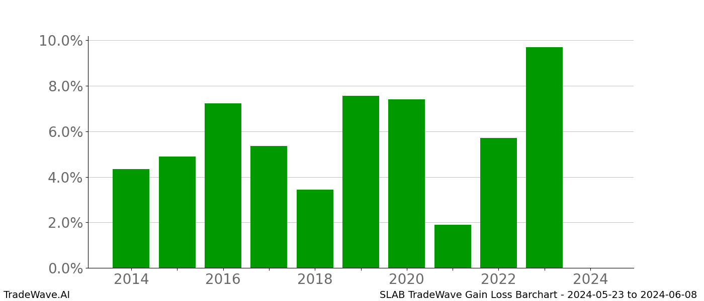 Gain/Loss barchart SLAB for date range: 2024-05-23 to 2024-06-08 - this chart shows the gain/loss of the TradeWave opportunity for SLAB buying on 2024-05-23 and selling it on 2024-06-08 - this barchart is showing 10 years of history