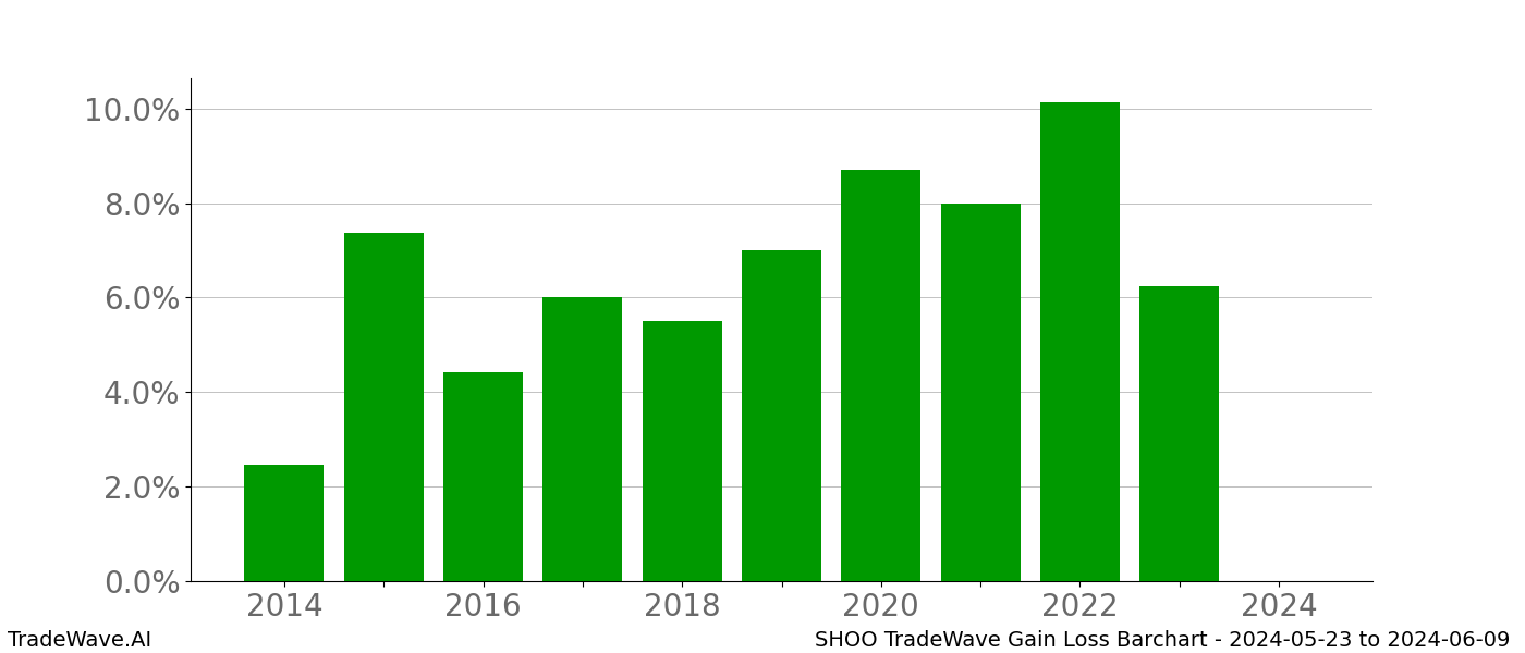 Gain/Loss barchart SHOO for date range: 2024-05-23 to 2024-06-09 - this chart shows the gain/loss of the TradeWave opportunity for SHOO buying on 2024-05-23 and selling it on 2024-06-09 - this barchart is showing 10 years of history