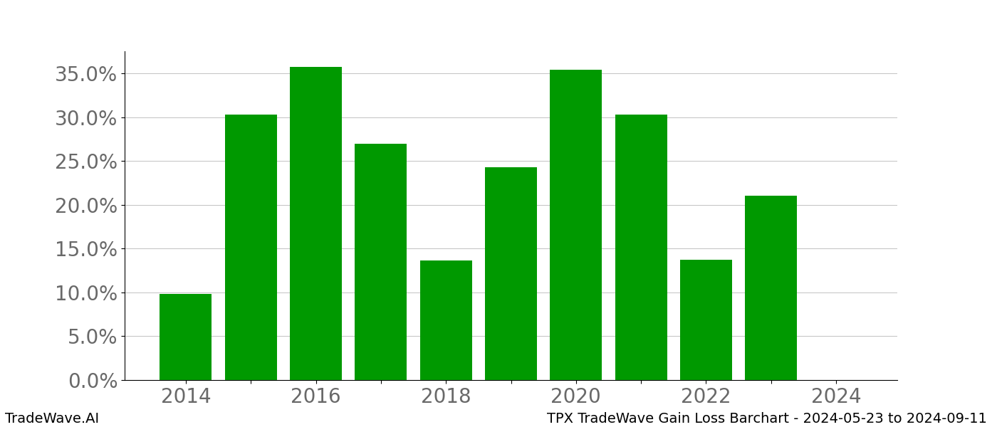 Gain/Loss barchart TPX for date range: 2024-05-23 to 2024-09-11 - this chart shows the gain/loss of the TradeWave opportunity for TPX buying on 2024-05-23 and selling it on 2024-09-11 - this barchart is showing 10 years of history