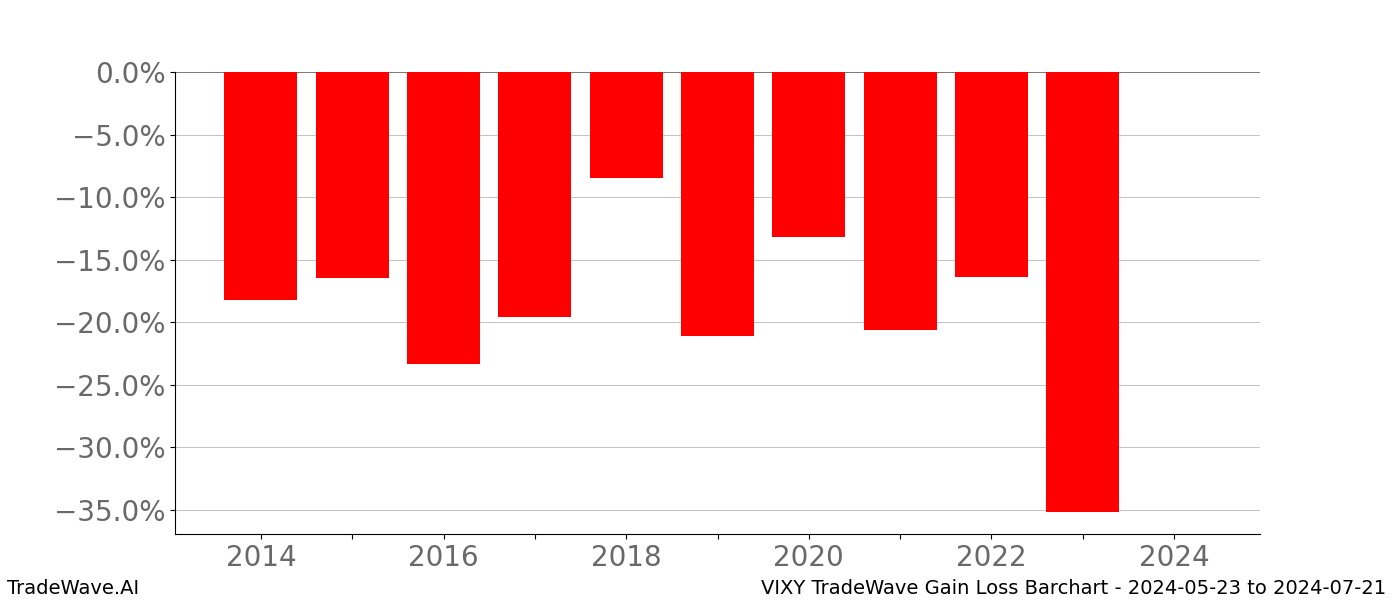Gain/Loss barchart VIXY for date range: 2024-05-23 to 2024-07-21 - this chart shows the gain/loss of the TradeWave opportunity for VIXY buying on 2024-05-23 and selling it on 2024-07-21 - this barchart is showing 10 years of history