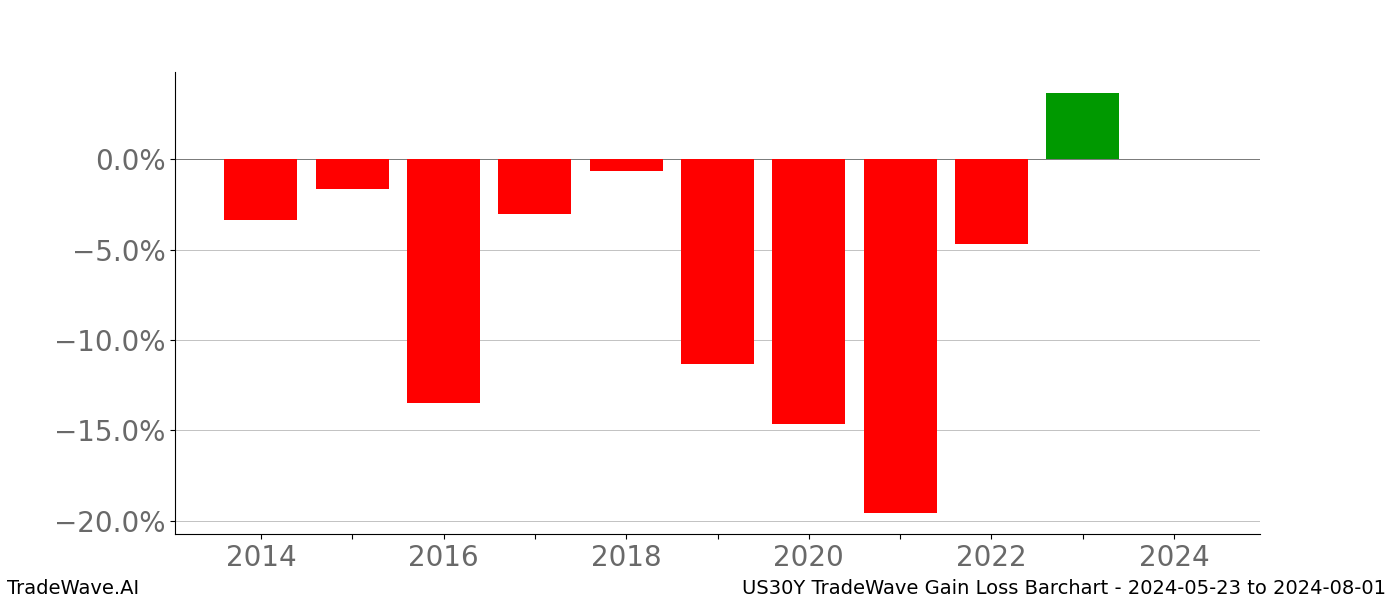 Gain/Loss barchart US30Y for date range: 2024-05-23 to 2024-08-01 - this chart shows the gain/loss of the TradeWave opportunity for US30Y buying on 2024-05-23 and selling it on 2024-08-01 - this barchart is showing 10 years of history