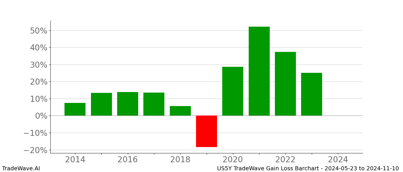 Gain/Loss barchart US5Y for date range: 2024-05-23 to 2024-11-10 - this chart shows the gain/loss of the TradeWave opportunity for US5Y buying on 2024-05-23 and selling it on 2024-11-10 - this barchart is showing 10 years of history