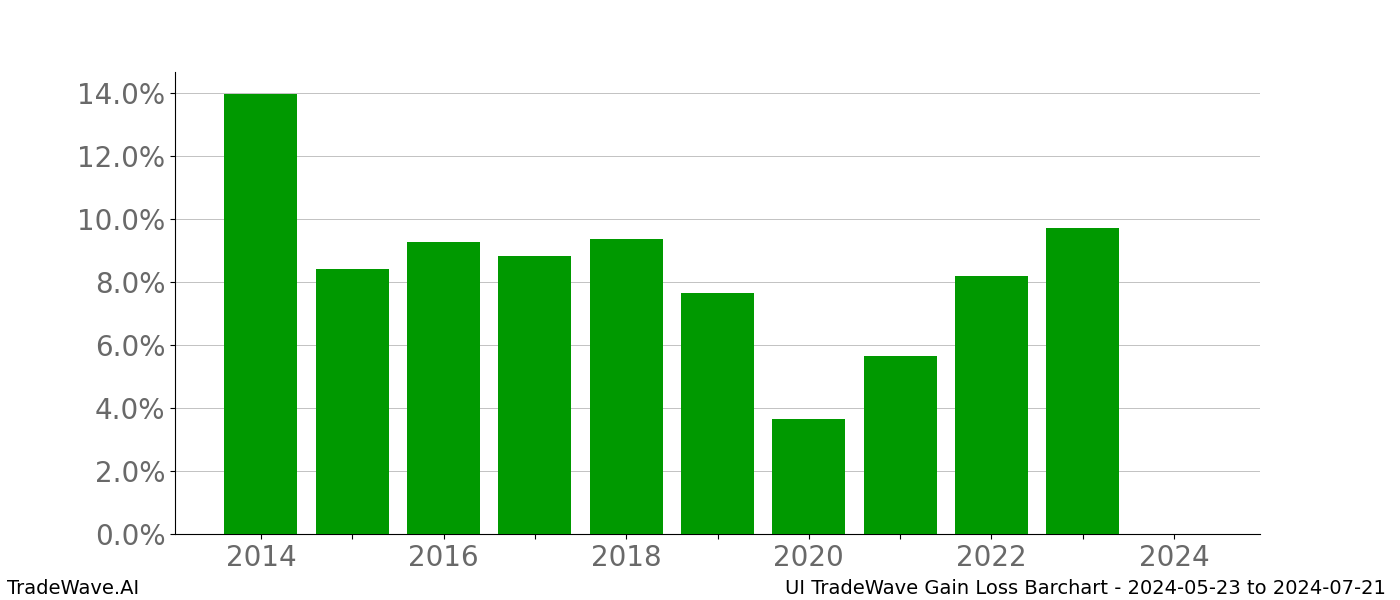 Gain/Loss barchart UI for date range: 2024-05-23 to 2024-07-21 - this chart shows the gain/loss of the TradeWave opportunity for UI buying on 2024-05-23 and selling it on 2024-07-21 - this barchart is showing 10 years of history