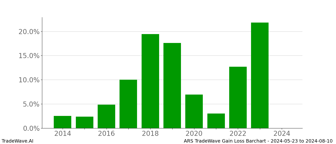 Gain/Loss barchart ARS for date range: 2024-05-23 to 2024-08-10 - this chart shows the gain/loss of the TradeWave opportunity for ARS buying on 2024-05-23 and selling it on 2024-08-10 - this barchart is showing 10 years of history