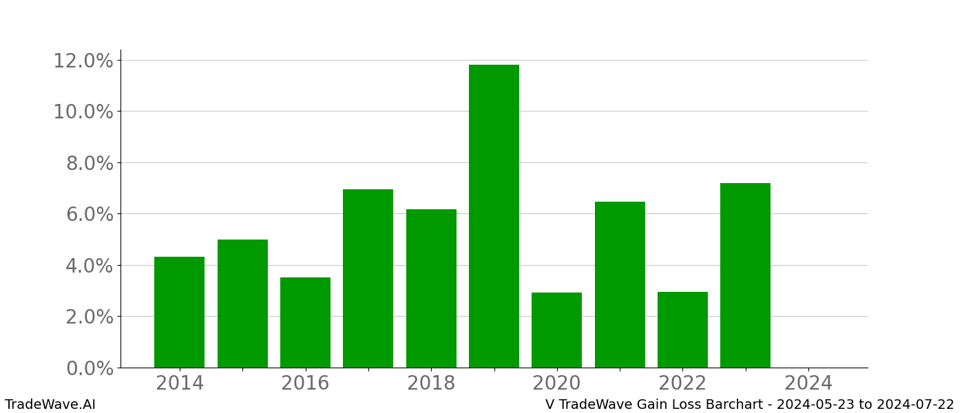 Gain/Loss barchart V for date range: 2024-05-23 to 2024-07-22 - this chart shows the gain/loss of the TradeWave opportunity for V buying on 2024-05-23 and selling it on 2024-07-22 - this barchart is showing 10 years of history