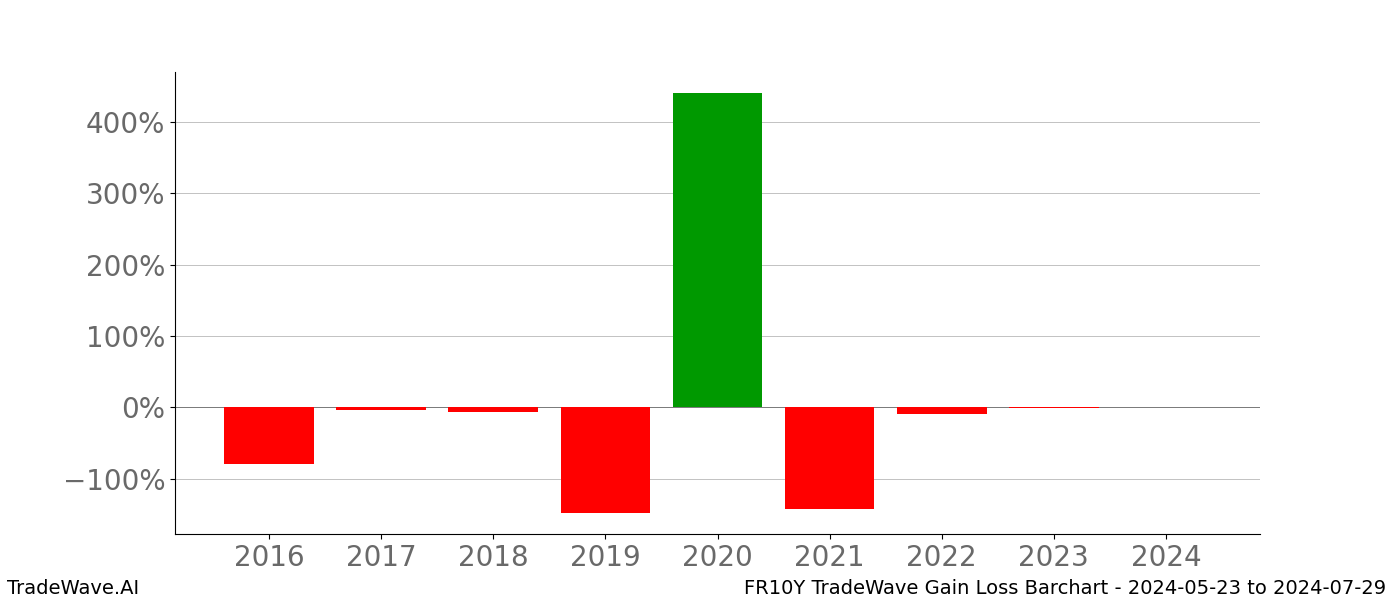 Gain/Loss barchart FR10Y for date range: 2024-05-23 to 2024-07-29 - this chart shows the gain/loss of the TradeWave opportunity for FR10Y buying on 2024-05-23 and selling it on 2024-07-29 - this barchart is showing 8 years of history