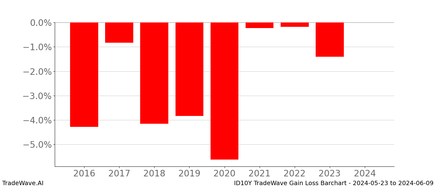 Gain/Loss barchart ID10Y for date range: 2024-05-23 to 2024-06-09 - this chart shows the gain/loss of the TradeWave opportunity for ID10Y buying on 2024-05-23 and selling it on 2024-06-09 - this barchart is showing 8 years of history