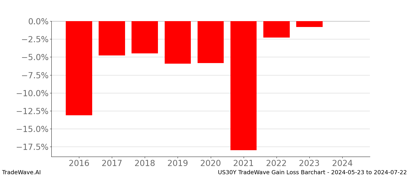 Gain/Loss barchart US30Y for date range: 2024-05-23 to 2024-07-22 - this chart shows the gain/loss of the TradeWave opportunity for US30Y buying on 2024-05-23 and selling it on 2024-07-22 - this barchart is showing 8 years of history