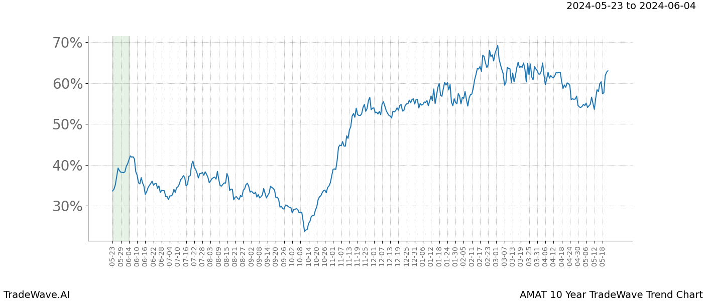 TradeWave Trend Chart AMAT shows the average trend of the financial instrument over the past 10 years. Sharp uptrends and downtrends signal a potential TradeWave opportunity