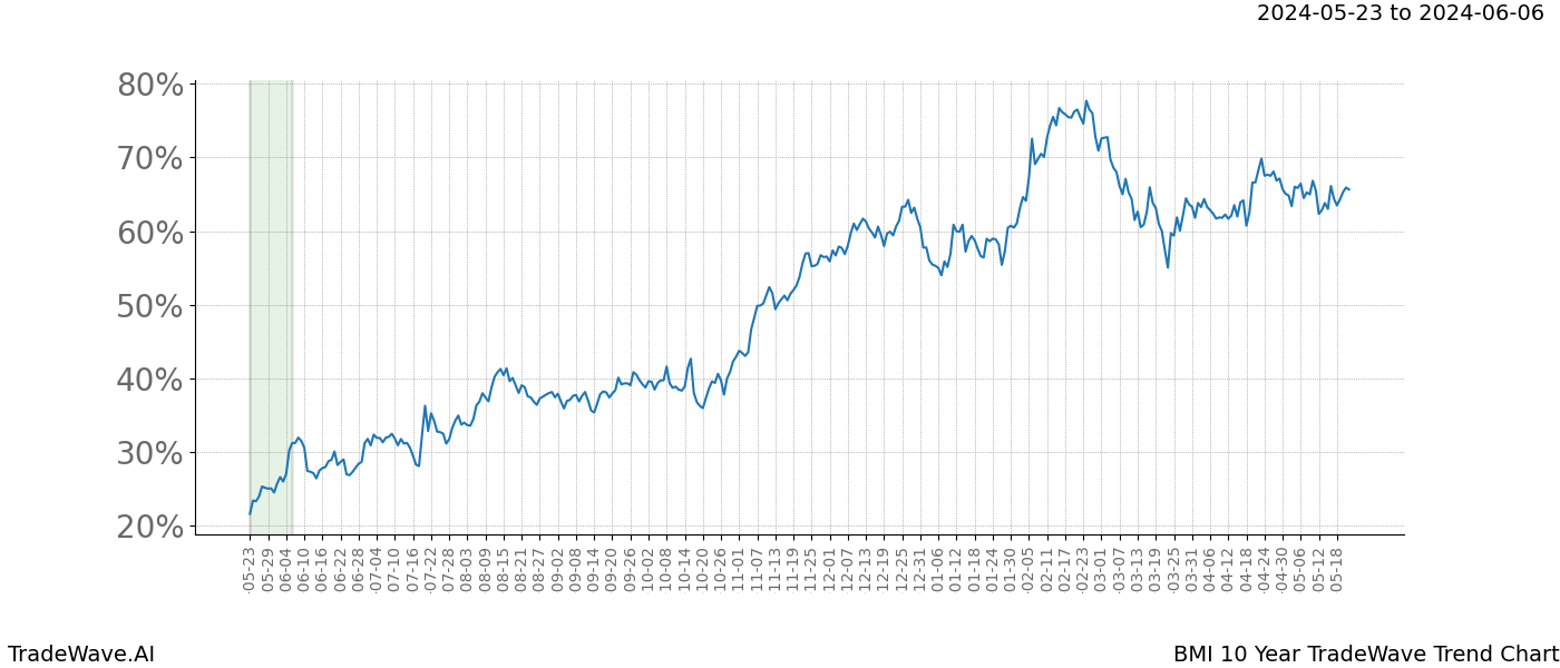 TradeWave Trend Chart BMI shows the average trend of the financial instrument over the past 10 years. Sharp uptrends and downtrends signal a potential TradeWave opportunity