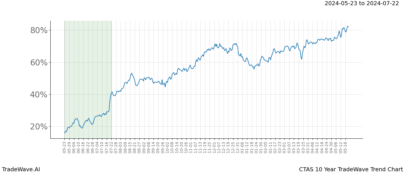 TradeWave Trend Chart CTAS shows the average trend of the financial instrument over the past 10 years. Sharp uptrends and downtrends signal a potential TradeWave opportunity