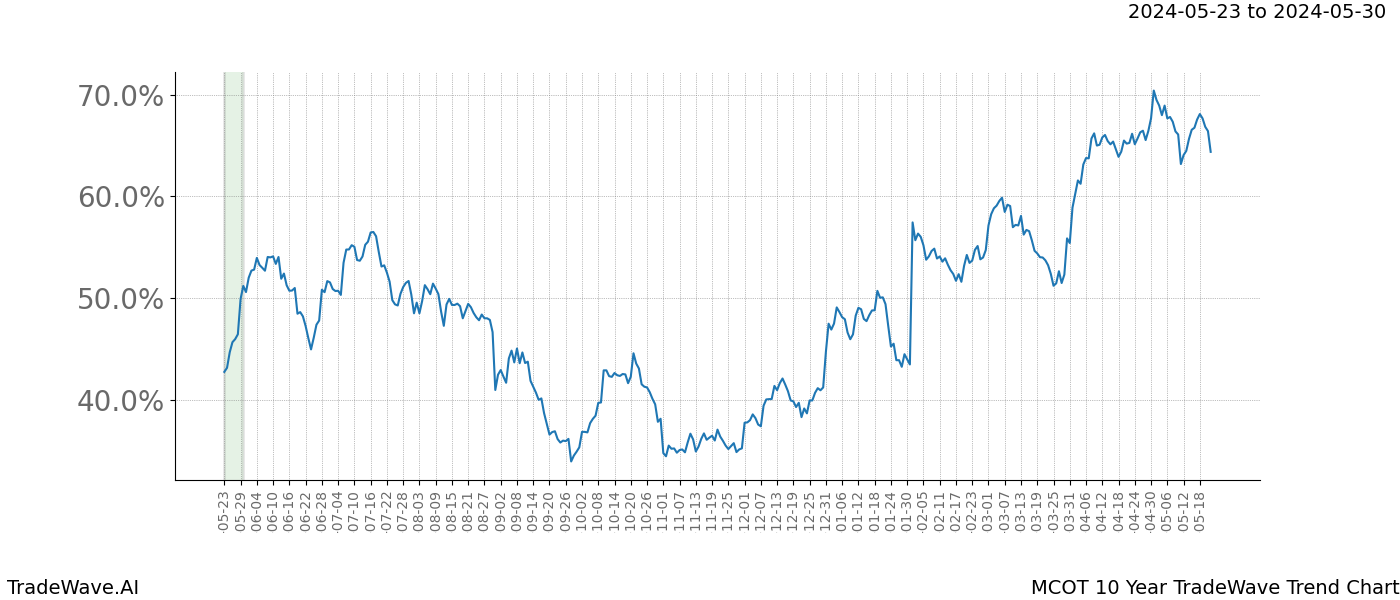 TradeWave Trend Chart MCOT shows the average trend of the financial instrument over the past 10 years. Sharp uptrends and downtrends signal a potential TradeWave opportunity