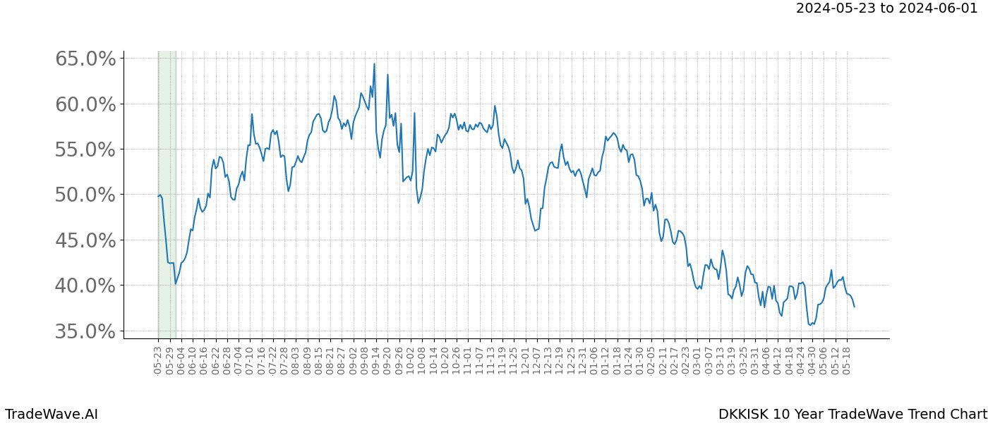 TradeWave Trend Chart DKKISK shows the average trend of the financial instrument over the past 10 years. Sharp uptrends and downtrends signal a potential TradeWave opportunity