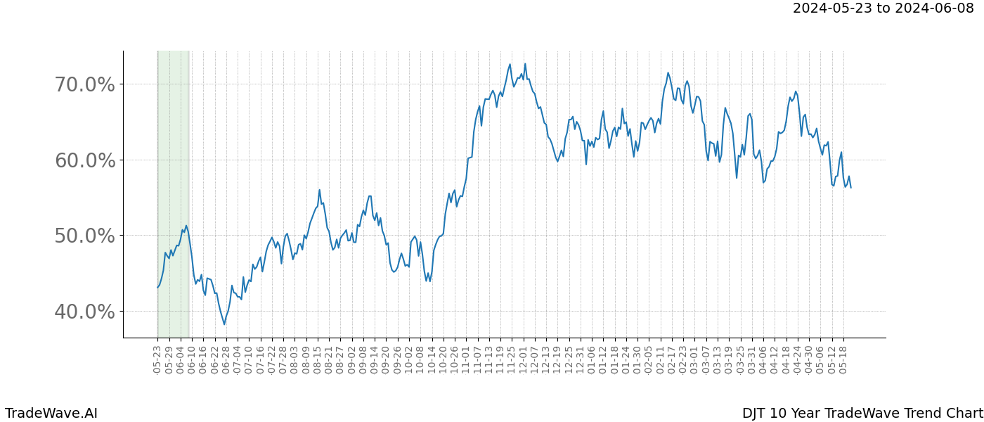 TradeWave Trend Chart DJT shows the average trend of the financial instrument over the past 10 years. Sharp uptrends and downtrends signal a potential TradeWave opportunity