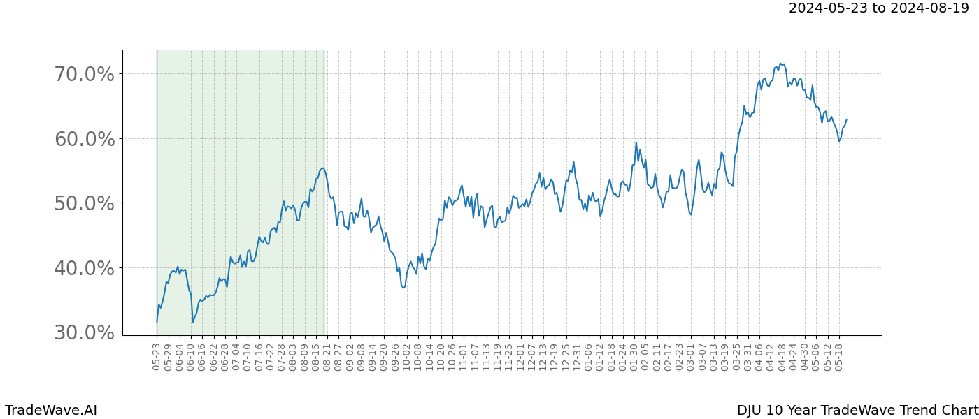 TradeWave Trend Chart DJU shows the average trend of the financial instrument over the past 10 years. Sharp uptrends and downtrends signal a potential TradeWave opportunity