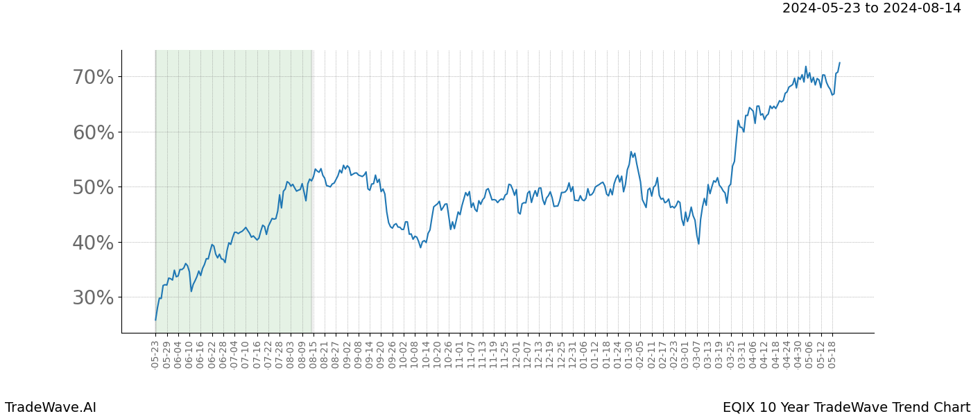 TradeWave Trend Chart EQIX shows the average trend of the financial instrument over the past 10 years. Sharp uptrends and downtrends signal a potential TradeWave opportunity