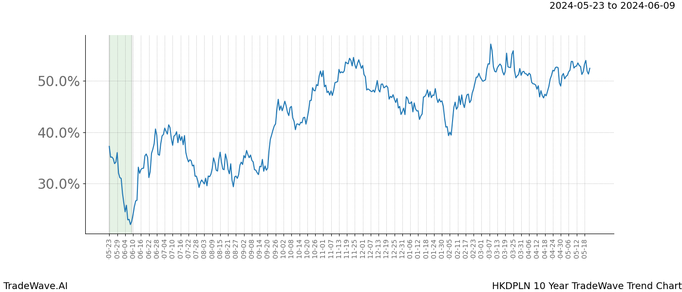 TradeWave Trend Chart HKDPLN shows the average trend of the financial instrument over the past 10 years. Sharp uptrends and downtrends signal a potential TradeWave opportunity