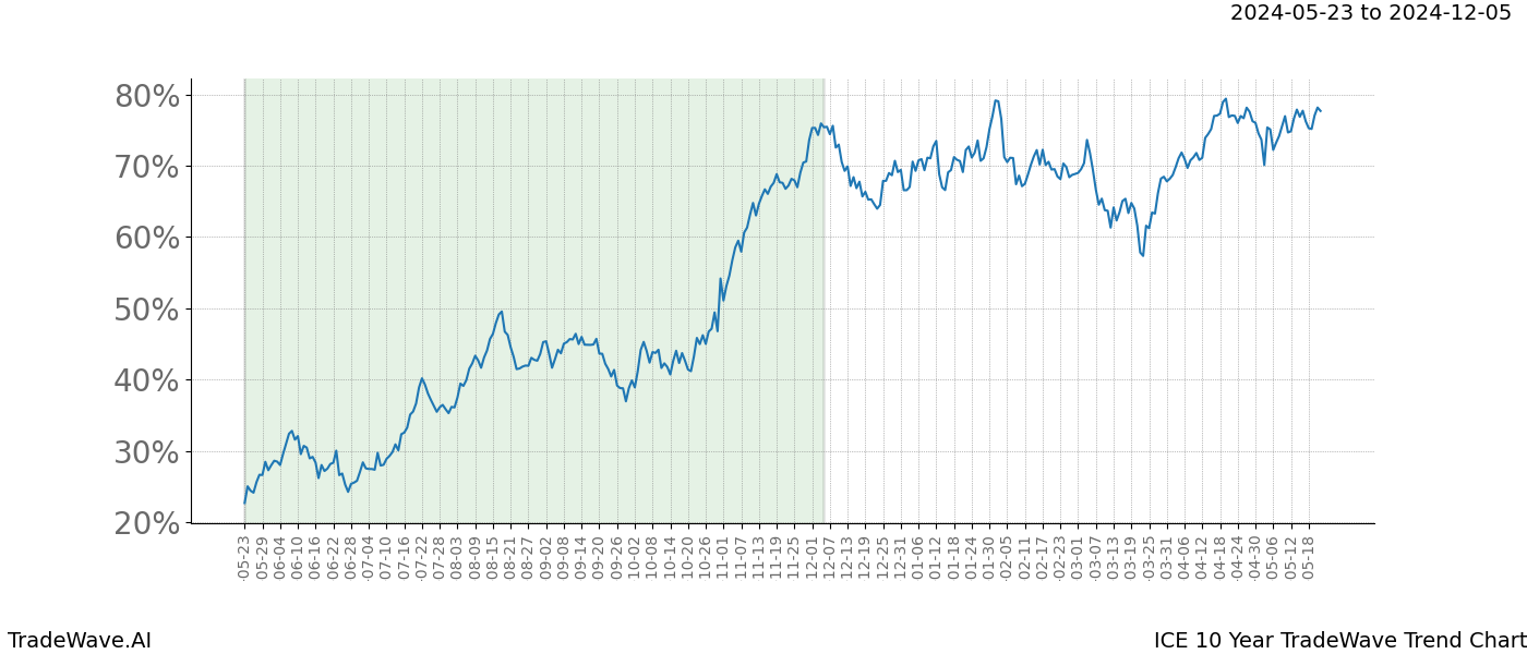 TradeWave Trend Chart ICE shows the average trend of the financial instrument over the past 10 years. Sharp uptrends and downtrends signal a potential TradeWave opportunity